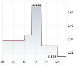 MTL CANNABIS CORP Chart 1 Jahr