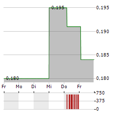 MTL CANNABIS Aktie 5-Tage-Chart