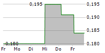 MTL CANNABIS CORP 5-Tage-Chart