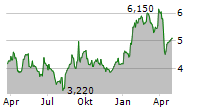 MTN GROUP LIMITED ADR Chart 1 Jahr