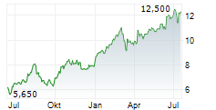 MTN GROUP LIMITED ADR Chart 1 Jahr