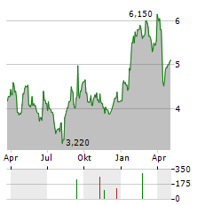 MTN GROUP LIMITED ADR Aktie Chart 1 Jahr