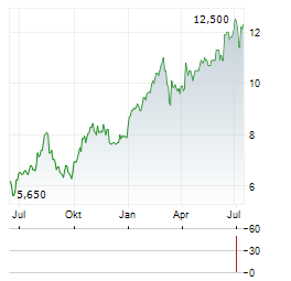 MTN GROUP LIMITED ADR Aktie Chart 1 Jahr