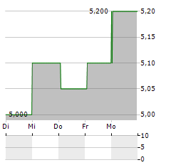 MTN GROUP LIMITED ADR Aktie 5-Tage-Chart