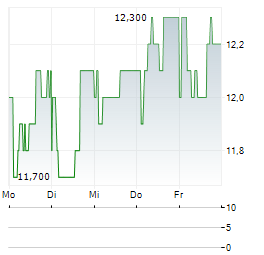 MTN GROUP LIMITED ADR Aktie 5-Tage-Chart