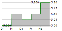 MTN GROUP LIMITED ADR 5-Tage-Chart