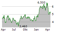 MTN GROUP LIMITED Chart 1 Jahr