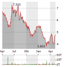 MTN Aktie Chart 1 Jahr