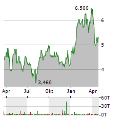 MTN GROUP LIMITED Jahres Chart