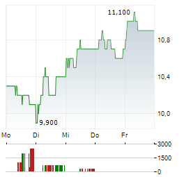 MTN Aktie 5-Tage-Chart