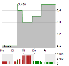 MTN Aktie 5-Tage-Chart