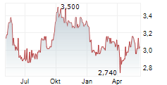 MTR CORPORATION LIMITED Chart 1 Jahr