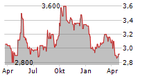 MTR CORPORATION LIMITED Chart 1 Jahr