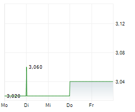 MTR CORPORATION LIMITED Chart 1 Jahr