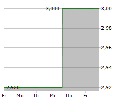 MTR CORPORATION LIMITED Chart 1 Jahr