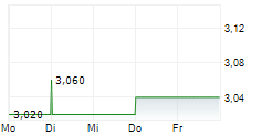 MTR CORPORATION LIMITED 5-Tage-Chart