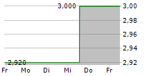 MTR CORPORATION LIMITED 5-Tage-Chart