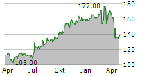 MTU AERO ENGINES AG ADR Chart 1 Jahr