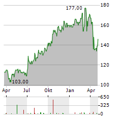 MTU AERO ENGINES AG ADR Aktie Chart 1 Jahr