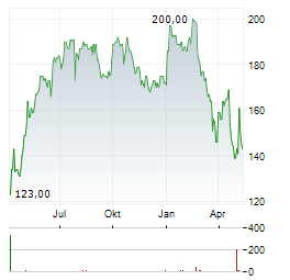 MTU AERO ENGINES AG ADR Aktie Chart 1 Jahr