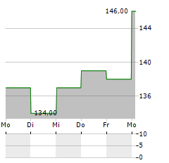 MTU AERO ENGINES AG ADR Aktie 5-Tage-Chart