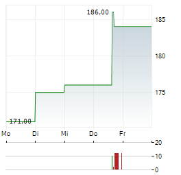 MTU AERO ENGINES AG ADR Aktie 5-Tage-Chart