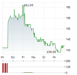 MTU AERO ENGINES AG ADR Aktie 5-Tage-Chart