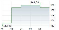 MTU AERO ENGINES AG ADR 5-Tage-Chart