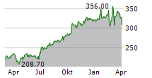 MTU AERO ENGINES AG Chart 1 Jahr