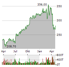 MTU AERO ENGINES Aktie Chart 1 Jahr