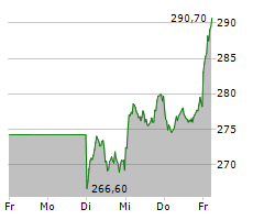 MTU AERO ENGINES AG Chart 1 Jahr