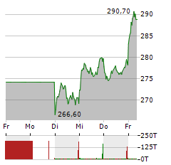 MTU AERO ENGINES Aktie 5-Tage-Chart