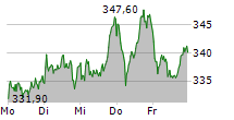 MTU AERO ENGINES AG 5-Tage-Chart