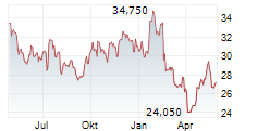 MTY FOOD GROUP INC Chart 1 Jahr