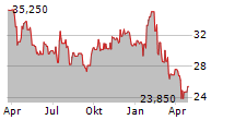 MTY FOOD GROUP INC Chart 1 Jahr