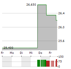 MTY FOOD Aktie 5-Tage-Chart