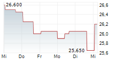 MTY FOOD GROUP INC 5-Tage-Chart