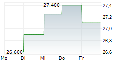 MTY FOOD GROUP INC 5-Tage-Chart