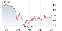 MUEHLBAUER HOLDING AG Chart 1 Jahr