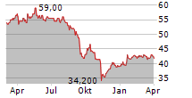 MUEHLBAUER HOLDING AG Chart 1 Jahr