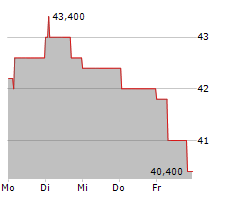 MUEHLBAUER HOLDING AG Chart 1 Jahr