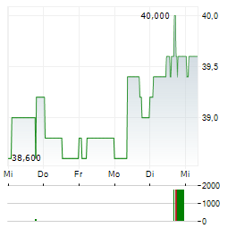 MUEHLBAUER Aktie 5-Tage-Chart