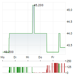 MUEHLBAUER Aktie 5-Tage-Chart