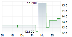 MUEHLBAUER HOLDING AG 5-Tage-Chart