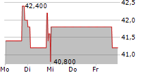 MUEHLBAUER HOLDING AG 5-Tage-Chart