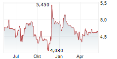 MUELLER-DIE LILA LOGISTIK SE Chart 1 Jahr
