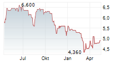 MUELLER-DIE LILA LOGISTIK SE Chart 1 Jahr