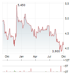 MUELLER-DIE LILA LOGISTIK Aktie Chart 1 Jahr