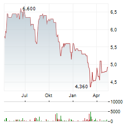 MUELLER-DIE LILA LOGISTIK Aktie Chart 1 Jahr