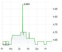 MUELLER-DIE LILA LOGISTIK SE Chart 1 Jahr MUELLER-DIE LILA LOGISTIK SE Chart 1 Jahr